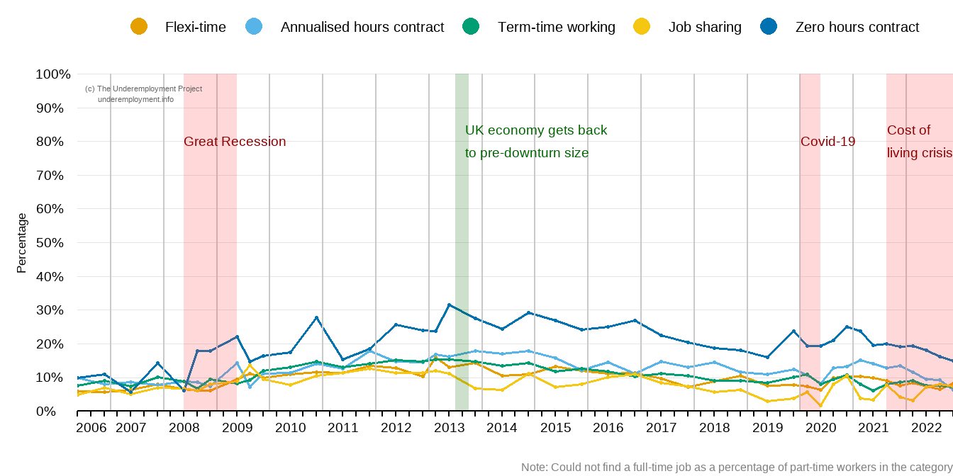 Workers in zero hours contracts struggle more to find full-time work
