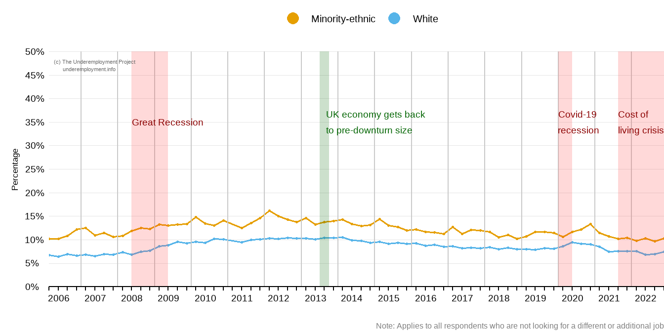 Ethnic-minority group are up to two times more likely to wish for more hours of work