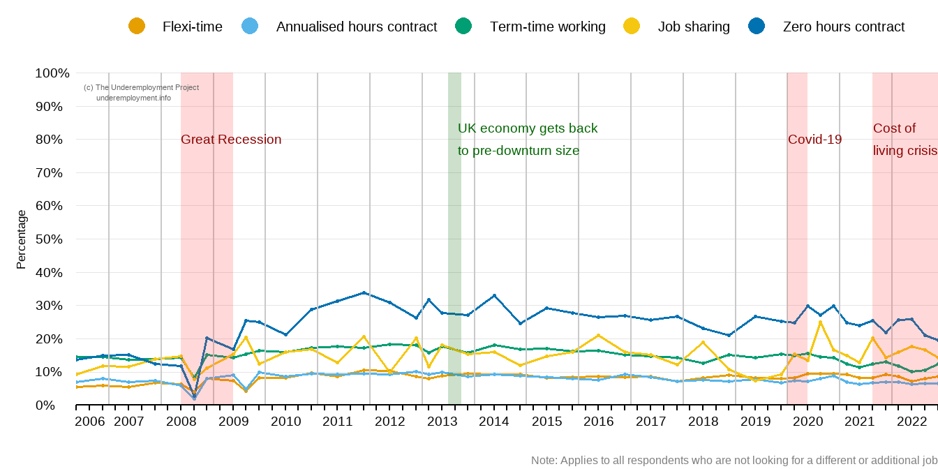 Workers in zero hours contracts more likely to want more hours of work