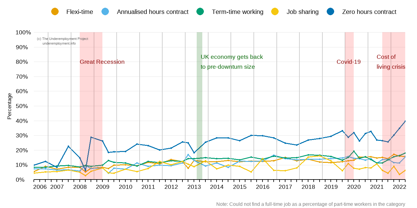 Zero-hours workers are more likely to be overqualified