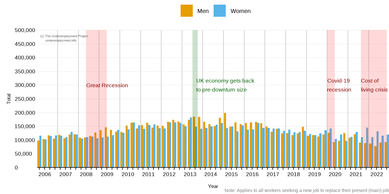 More male than female workers are seeking a replacement job