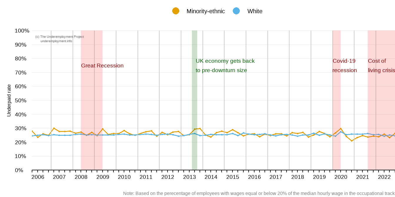 The proportion of underpaid minority-ethnic employees is slightly higher than their white counterparts