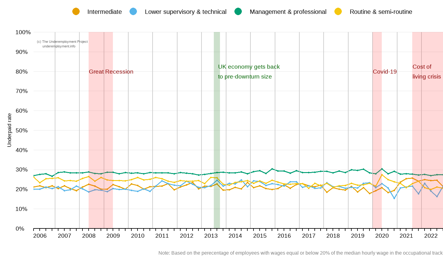 Higher proportion of underpaid employees among management and professional occupations